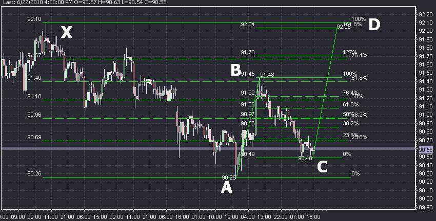 Forex Technical Analysis- USD/JPY Level 2